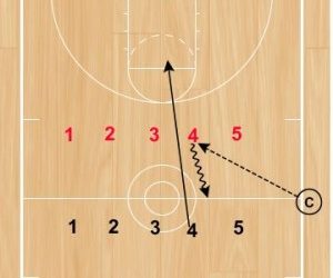 Basketball Drills: Defensive Conversion