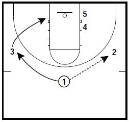 Basketball Plays: Michigan State & OK State Zone Sets