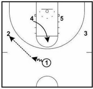 Basketball Plays Arizona Zone Sets