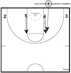 Basketball Plays - Man to Man Offense, Zone Offense, Inbounds & More