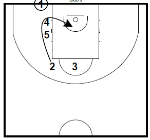 Basketball Plays Baseline Out of Bounds