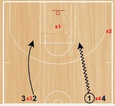 Basketball Drills 2v1 Continuous Box Transition