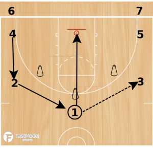 Basketball Drills: Tiger Passing