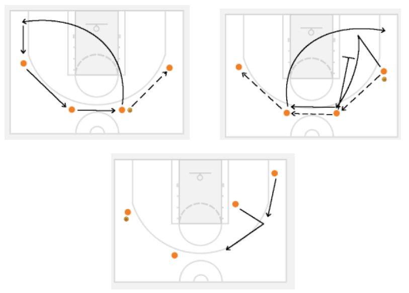 Basketball Drills Passing Drills