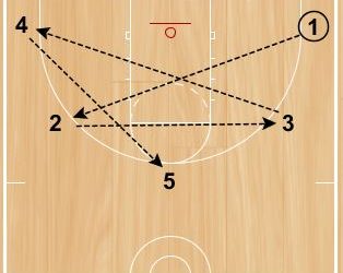 Basketball Drills: Shooting Stars Shooting Drill