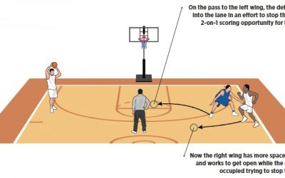 Basketball Drills Offense