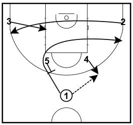 Basketball Plays: 2 Horns Sets