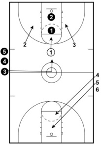 Basketball Drills Full Court 3 on 3